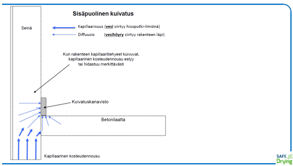 Kuivumisperiaate