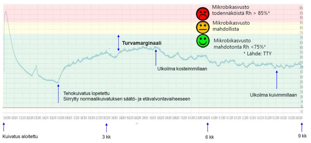 RIVITALOASUNNON SEINÄN KUIVATUSDATA