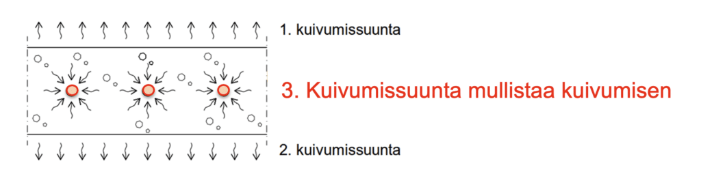 SafeDrying-kuivatusjärjestelmällä kolmas kuivumissuunta betonirakenteen sisällä.