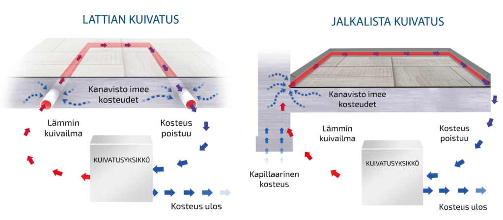 SafeDrying toimintaperiaatteet: kuvattuna sovellukset,betonilaatan sisäinen kuivatus tai seinän ja lattian liitoskohdan kuivatus
