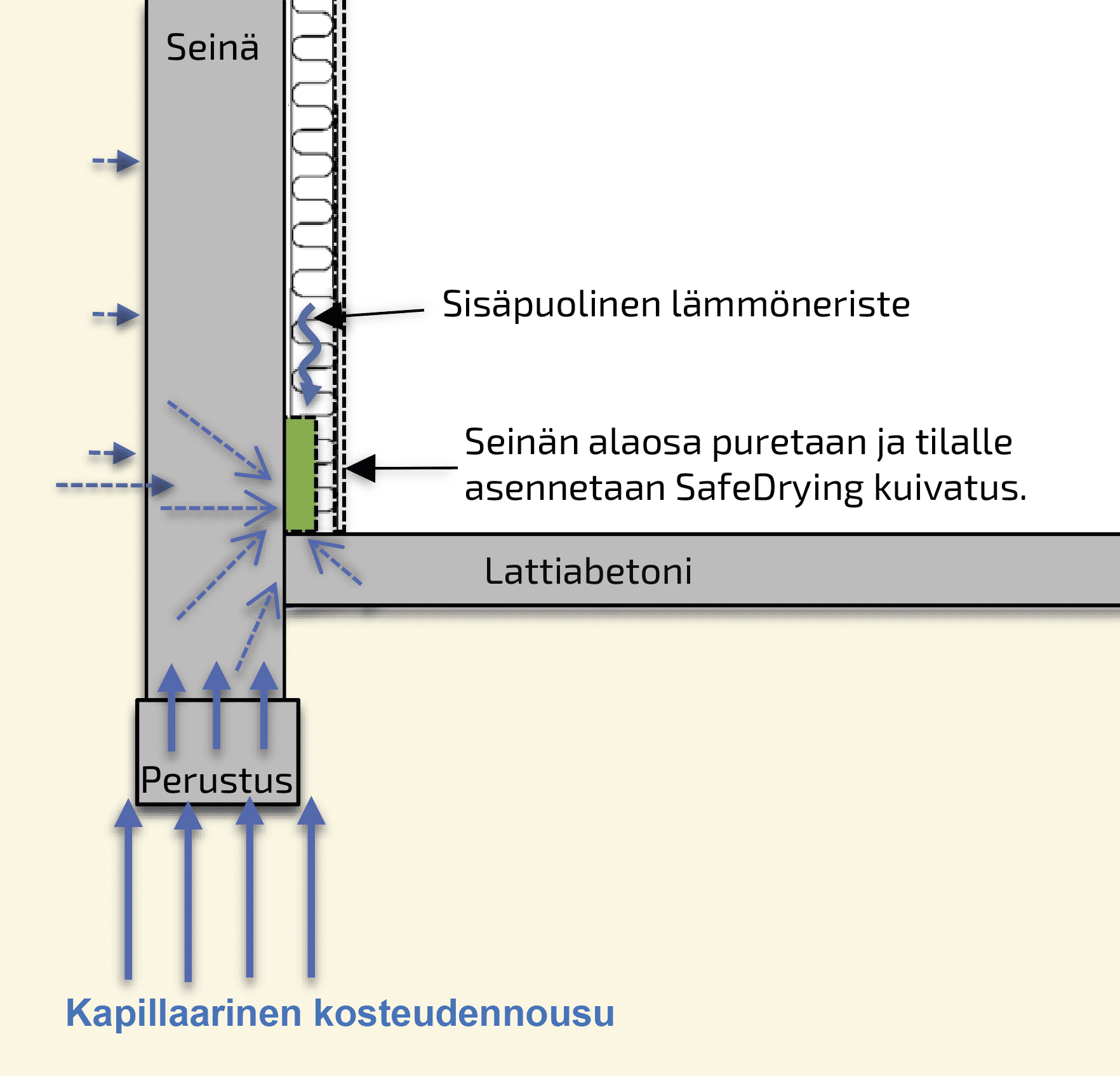 SafeDrying kuivatusratkaisu sisäpuolelta eristettyihin tiloihin